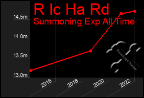 Total Graph of R Ic Ha Rd