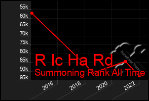 Total Graph of R Ic Ha Rd