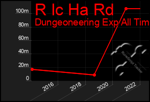 Total Graph of R Ic Ha Rd