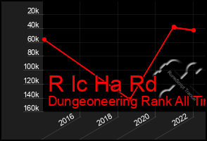 Total Graph of R Ic Ha Rd