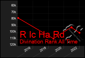 Total Graph of R Ic Ha Rd