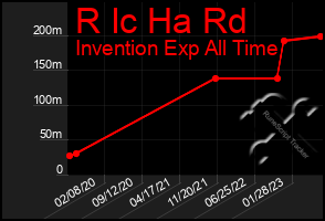 Total Graph of R Ic Ha Rd