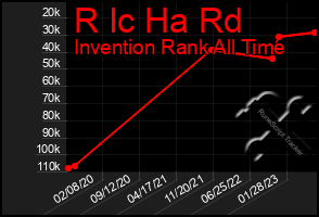 Total Graph of R Ic Ha Rd