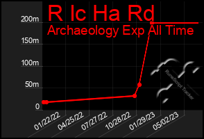 Total Graph of R Ic Ha Rd