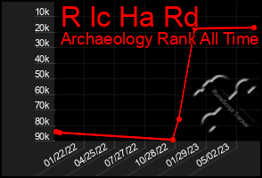 Total Graph of R Ic Ha Rd