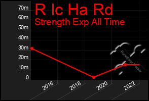 Total Graph of R Ic Ha Rd