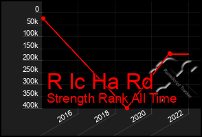 Total Graph of R Ic Ha Rd