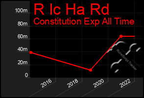 Total Graph of R Ic Ha Rd