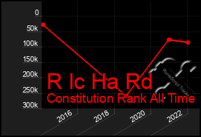 Total Graph of R Ic Ha Rd