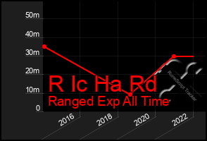 Total Graph of R Ic Ha Rd