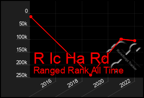 Total Graph of R Ic Ha Rd