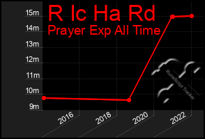 Total Graph of R Ic Ha Rd