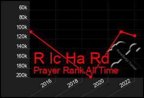 Total Graph of R Ic Ha Rd