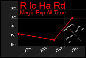 Total Graph of R Ic Ha Rd