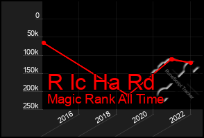 Total Graph of R Ic Ha Rd