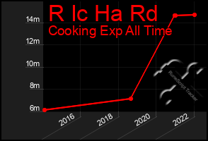 Total Graph of R Ic Ha Rd