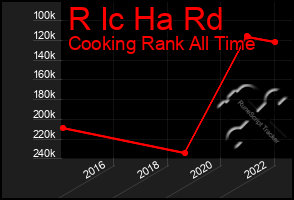 Total Graph of R Ic Ha Rd