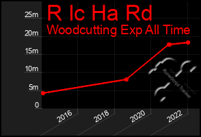 Total Graph of R Ic Ha Rd