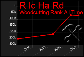 Total Graph of R Ic Ha Rd