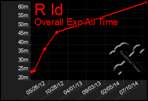 Total Graph of R Id