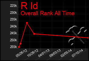 Total Graph of R Id