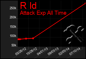 Total Graph of R Id