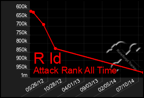 Total Graph of R Id