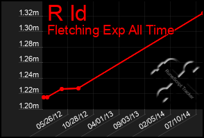 Total Graph of R Id