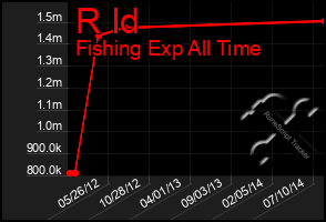 Total Graph of R Id