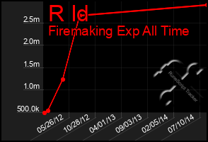 Total Graph of R Id