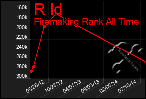 Total Graph of R Id