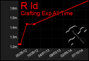 Total Graph of R Id