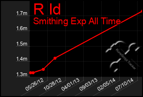 Total Graph of R Id