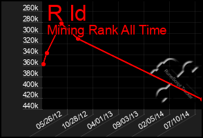 Total Graph of R Id