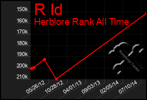 Total Graph of R Id