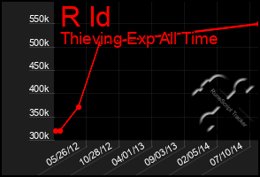 Total Graph of R Id