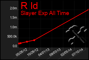 Total Graph of R Id