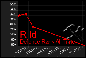 Total Graph of R Id