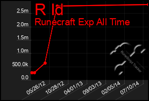 Total Graph of R Id