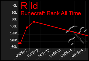 Total Graph of R Id