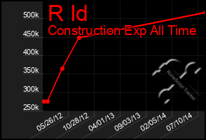 Total Graph of R Id