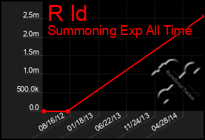 Total Graph of R Id