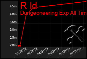 Total Graph of R Id