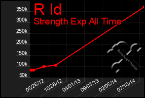 Total Graph of R Id