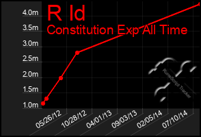 Total Graph of R Id