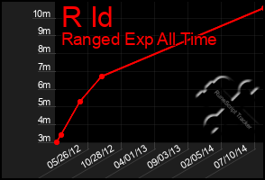 Total Graph of R Id