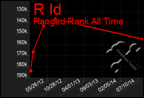 Total Graph of R Id