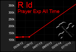 Total Graph of R Id