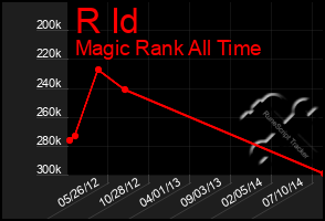 Total Graph of R Id