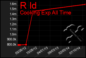 Total Graph of R Id